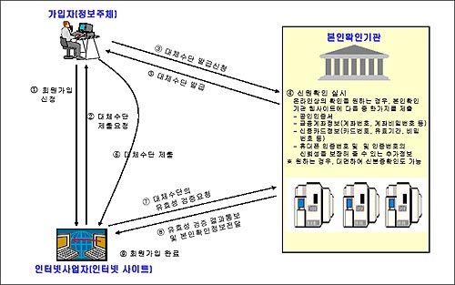 정통부는 31일 인터넷 사이트 가입시 주민번호 대신 본인인증을 할 수 있는 5가지 대체수단을 발표했다. 